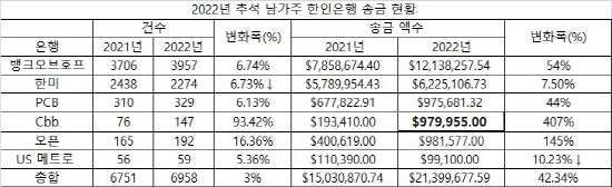 2022년 추석 송금 남가주 한인은행