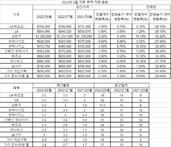 2022년 8월 가주 주택 거래 동향