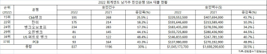 남가주 한인은행 SBA 2022년 회계 실적