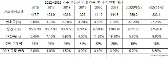 2022_2023 가주 부동산 예측