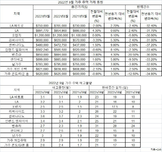 2022년 9월 가주 주택 거래 동향