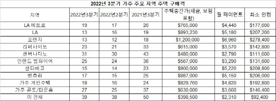 2022년 3분기 가주 주택구매력 지수