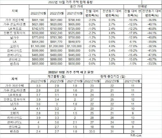 2020년 10월 가주 주택 판매 및 재고 물량 동향