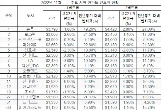 2022년 11월 미국 주요 지역 아파트 렌트비