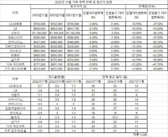 2022년 11월 가주 주택 판매 및 중간가 동향