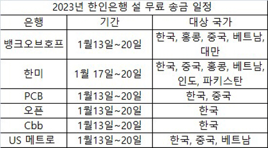 2023년 한인은행 설 무료 송금 일정