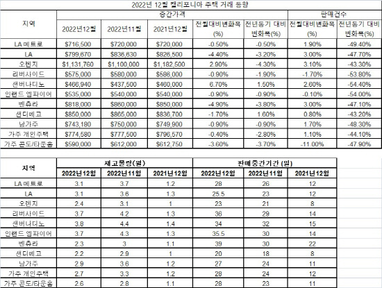 2022년 12월 가주 주택 거래 동향