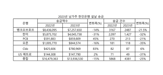 2023년도 설 무료 송금 결과-1