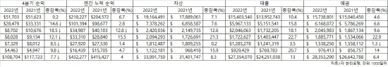 2022 4분기 한인은행 실적 주요 수치