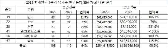 2023년 회계연도 1분기 남가주 한인은행 SBA 실적