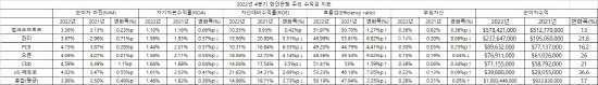 2022년 4분기 남가주 한인은행 수익성 분석 2