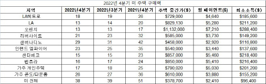 2022년4분기미주택구매력