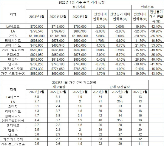 2023년 가주 주택 거래 동향