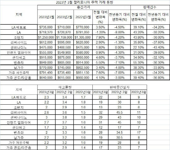 2023년3월 가주 주택 거래 동향