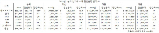 2023,년 한인은행 1분기 실적 01