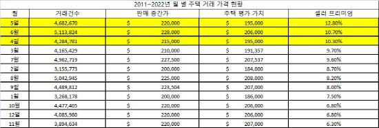 주택 판매 최적기