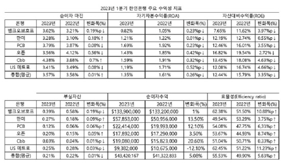 2023년 남가주 한인은행 실적 02