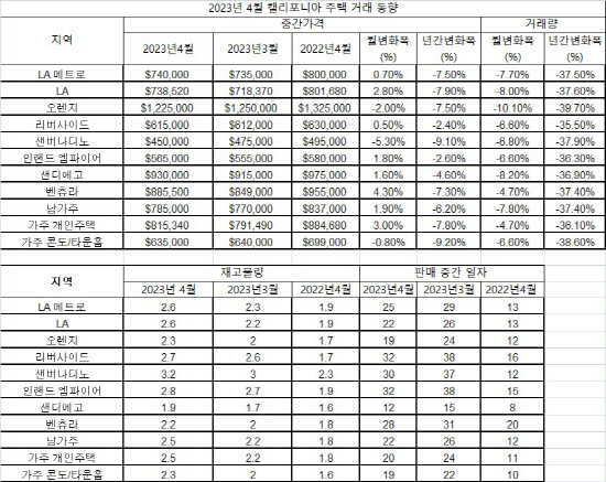 2023년4월캘리포니아주택판매동향