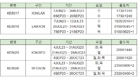 대한항공신규증편노선