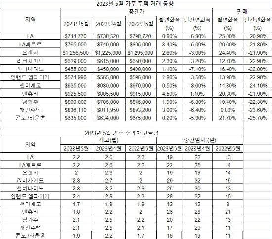 2023년 5월 가주 주택 거래 동향