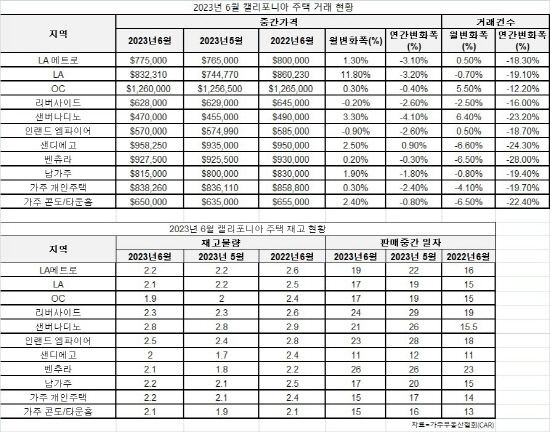 2023년 6월 캘리포니아 주택 거래 현황