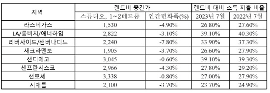 2022년 7월 미 대도시 렌트비 현황