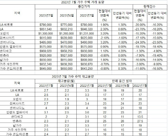 2023년 7월 가주 주택 거래 동향