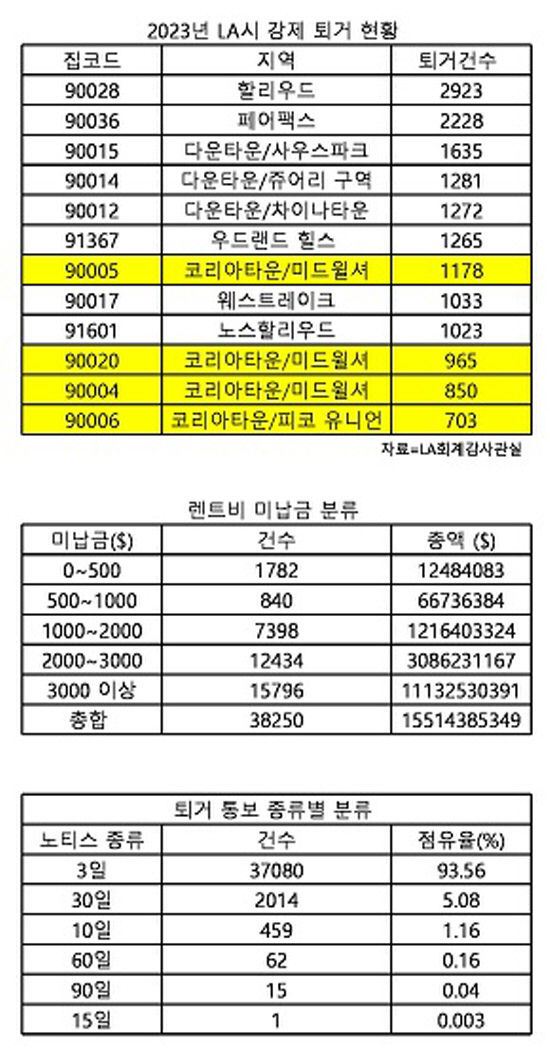 LA 시 강제퇴거 근황2023년 2~7월