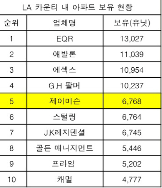 LA아파트보유업체현황