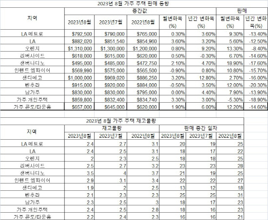 2023년 8월 가주 주택 거래 현황