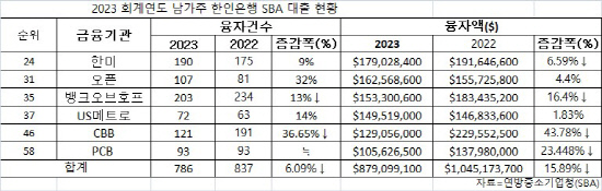 2023 회계연도 남가주 한인은행 sba 7 대출 순위