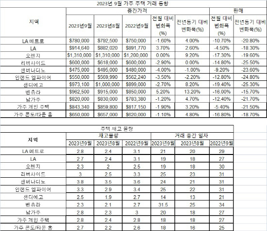 2023년 9월 가주 주택 거래 동향