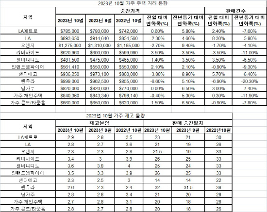 2023년10월가주주택거래동향