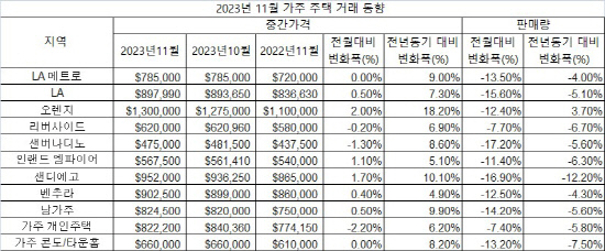 2023년 11월 가주 주택 거래 동향