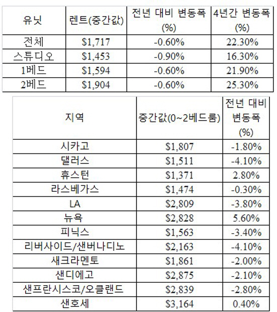 2023년 11월 미국 렌트비 동향