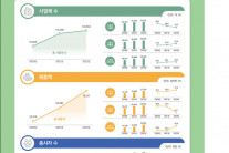 2022년 한국 스포츠산업 매출 78조… 전년 대비 22.3% 증가