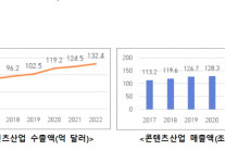 콘텐츠산업 수출 132억 달러…사상 최대