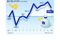 반도체 힘입어 올해 수출 9%성장 전망