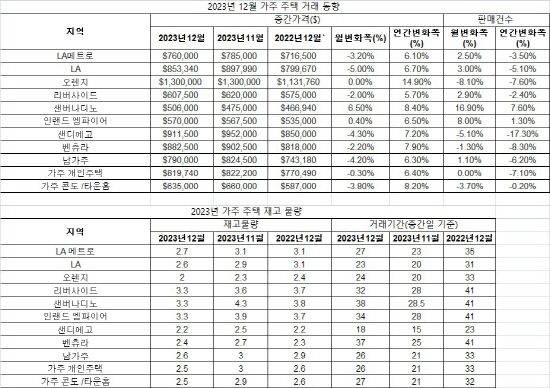 2023년 12월 가주 주택 거래 및 재고 물량 동향