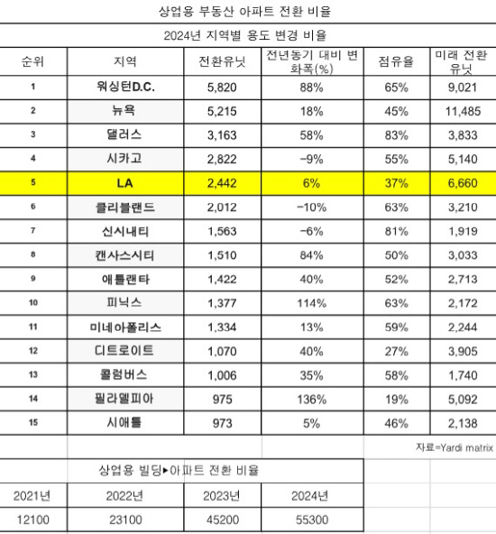 상업용아파트전환