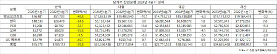 2023년 4분기 남가주 한인은행 실적