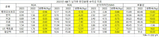 2023년 4분기 남가주 한인은행 수익성 지표