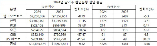 남가주 한인은행 설날 송금 2024