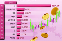 새로운 르네상스 맞은 미국증시