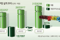 첫 연간흑자 쿠팡, 매출액 30조 돌파…활성고객·와우멤버십 ‘쌍끌이’