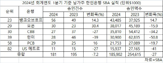 2024년 회계연도 1분기 남가주 한인은행 sba 실적