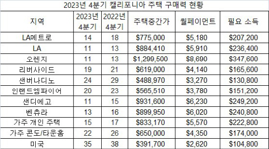 2023년 4분기 가주 주택 구매력