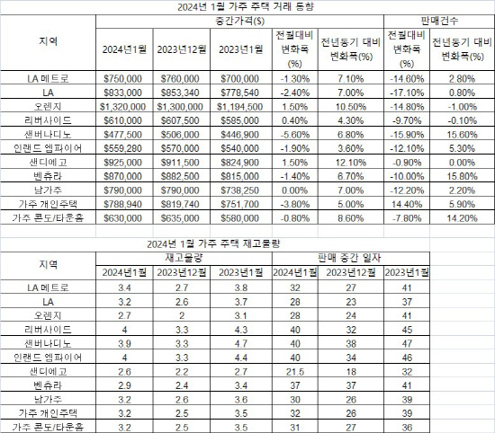 2024년 1월 가주 주택 거래 및 재고 동향