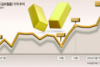 ‘금값 랠리’ 이끄는 중국 소비자…국제 금값 연일 사상 최고