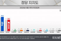 與 36.0% 민주당 44.6%…비례 1위 조국혁신당 30.3%[리얼미터]